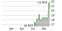 PREMIER INC Chart 1 Jahr