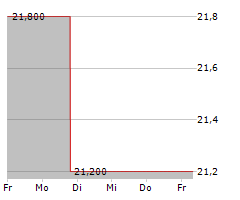 PREMIER INC Chart 1 Jahr