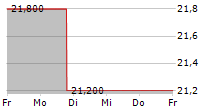 PREMIER INC 5-Tage-Chart