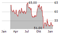 PREMIUM BRANDS HOLDINGS CORPORATION Chart 1 Jahr