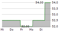 PREMIUM BRANDS HOLDINGS CORPORATION 5-Tage-Chart