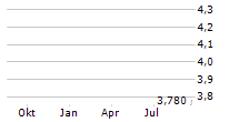 PREMIUM CATERING HOLDINGS LIMITED Chart 1 Jahr