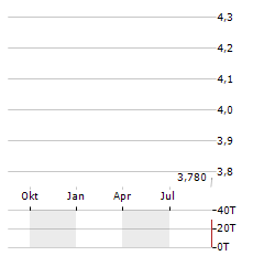 PREMIUM CATERING Aktie Chart 1 Jahr