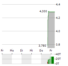 PREMIUM CATERING Aktie 5-Tage-Chart