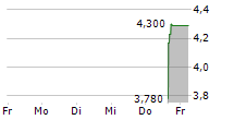 PREMIUM CATERING HOLDINGS LIMITED 5-Tage-Chart