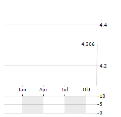 PREMIUM INCOME Aktie Chart 1 Jahr