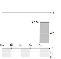 PREMIUM INCOME Aktie 5-Tage-Chart