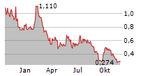 PREMIUM RESOURCES LTD Chart 1 Jahr