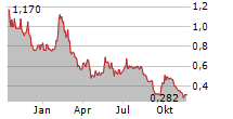 PREMIUM RESOURCES LTD Chart 1 Jahr