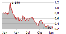 PREMIUM RESOURCES LTD Chart 1 Jahr