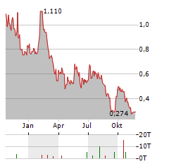 PREMIUM RESOURCES Aktie Chart 1 Jahr