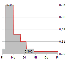 PREMIUM RESOURCES LTD Chart 1 Jahr