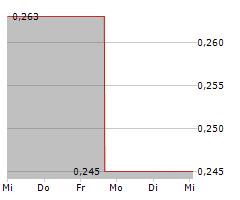 PREMIUM RESOURCES LTD Chart 1 Jahr