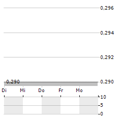 PREMIUM RESOURCES Aktie 5-Tage-Chart