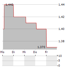 PREMIUM SNACKS NORDIC Aktie 5-Tage-Chart