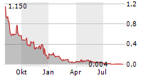 PREOS GLOBAL OFFICE REAL ESTATE & TECHNOLOGY AG Chart 1 Jahr