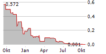 PREOS GLOBAL OFFICE REAL ESTATE & TECHNOLOGY AG Chart 1 Jahr