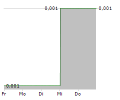 PREOS GLOBAL OFFICE REAL ESTATE & TECHNOLOGY AG Chart 1 Jahr