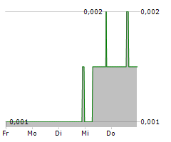 PREOS GLOBAL OFFICE REAL ESTATE & TECHNOLOGY AG Chart 1 Jahr