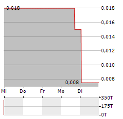 PREOS GLOBAL OFFICE REAL ESTATE & TECHNOLOGY Aktie 5-Tage-Chart