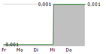 PREOS GLOBAL OFFICE REAL ESTATE & TECHNOLOGY AG 5-Tage-Chart