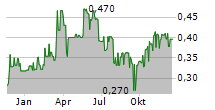 PRESSURE TECHNOLOGIES PLC Chart 1 Jahr