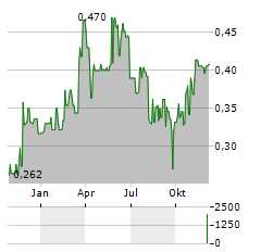 PRESSURE TECHNOLOGIES PLC Jahres Chart