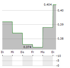 PRESSURE TECHNOLOGIES Aktie 5-Tage-Chart