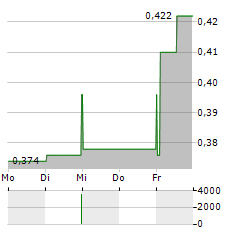 PRESSURE TECHNOLOGIES Aktie 5-Tage-Chart