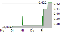 PRESSURE TECHNOLOGIES PLC 5-Tage-Chart