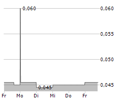 PRESTAL HOLDINGS LIMITED Chart 1 Jahr