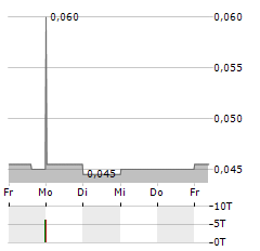 PRESTAL Aktie 5-Tage-Chart