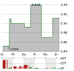 PRESTIGE WEALTH Aktie 5-Tage-Chart