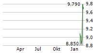 PREVAS AB Chart 1 Jahr