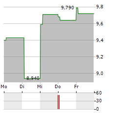 PREVAS Aktie 5-Tage-Chart