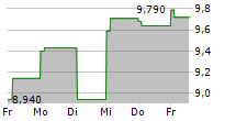 PREVAS AB 5-Tage-Chart