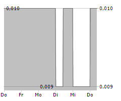 PREVECEUTICAL MEDICAL INC Chart 1 Jahr