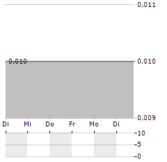 PREVECEUTICAL MEDICAL Aktie 5-Tage-Chart