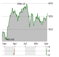 PREVOIR GESTION ACTIONS Aktie Chart 1 Jahr