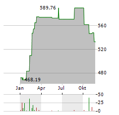 PREVOIR GESTION ACTIONS Aktie Chart 1 Jahr