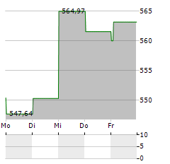 PREVOIR GESTION ACTIONS Aktie 5-Tage-Chart