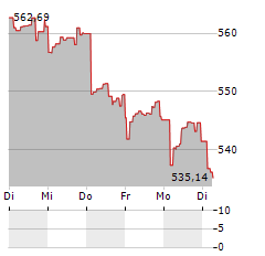 PREVOIR GESTION ACTIONS Aktie 5-Tage-Chart