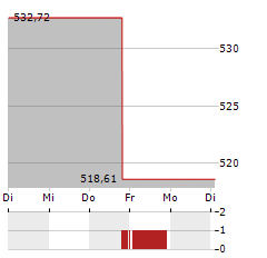 PREVOIR GESTION ACTIONS Aktie 5-Tage-Chart