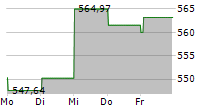 PREVOIR GESTION ACTIONS 5-Tage-Chart