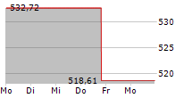 PREVOIR GESTION ACTIONS 5-Tage-Chart