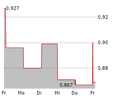 PRICER AB Chart 1 Jahr