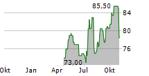 PRICESMART INC Chart 1 Jahr