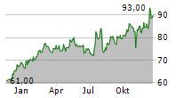 PRICESMART INC Chart 1 Jahr