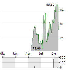 PRICESMART Aktie Chart 1 Jahr