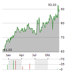 PRICESMART Aktie Chart 1 Jahr